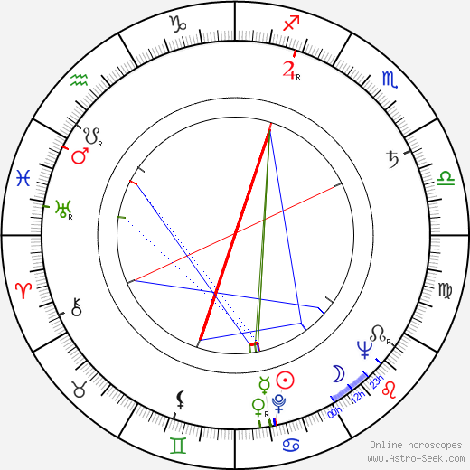 Libuše Domanínská birth chart, Libuše Domanínská astro natal horoscope, astrology