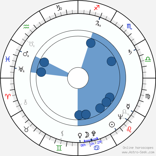 Lloyd Bochner Oroscopo, astrologia, Segno, zodiac, Data di nascita, instagram
