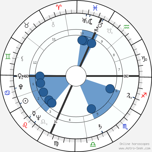 Lola Jean Albright wikipedia, horoscope, astrology, instagram