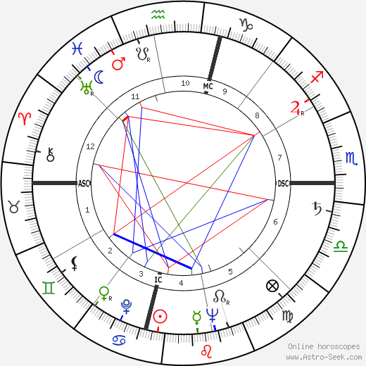 Mary Mayo birth chart, Mary Mayo astro natal horoscope, astrology