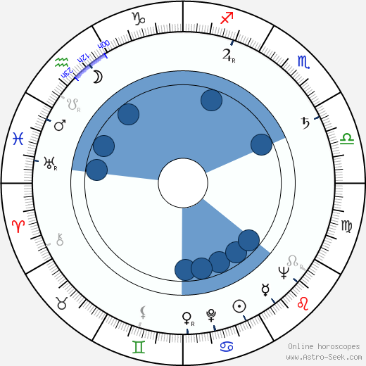 Mikhail Kamenetskiy wikipedia, horoscope, astrology, instagram