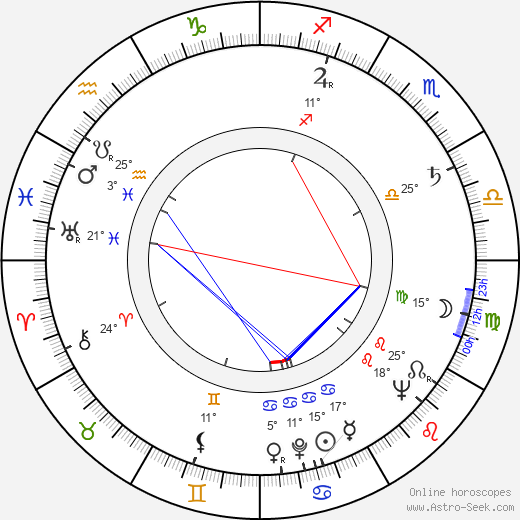 Miroslav Mindov birth chart, biography, wikipedia 2024, 2025
