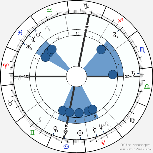 Nora Ricci horoscope, astrology, sign, zodiac, date of birth, instagram