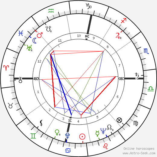 Nora Ricci birth chart, Nora Ricci astro natal horoscope, astrology