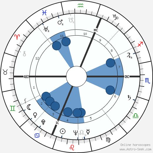 Pier Luigi Romita wikipedia, horoscope, astrology, instagram