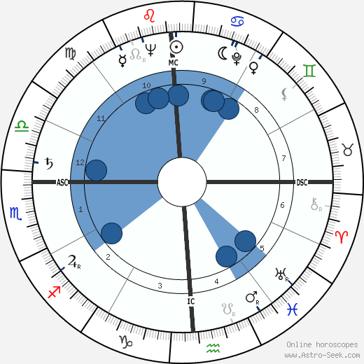 Robert Horton wikipedia, horoscope, astrology, instagram