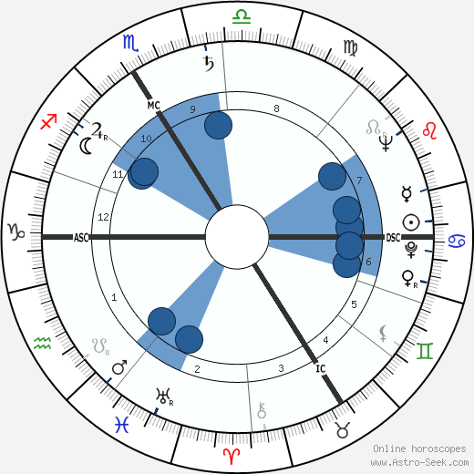 Roland Bianchini wikipedia, horoscope, astrology, instagram