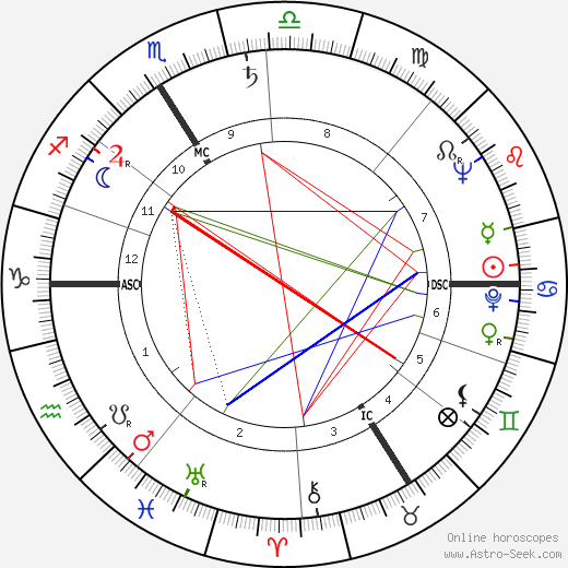 Roland Bianchini birth chart, Roland Bianchini astro natal horoscope, astrology