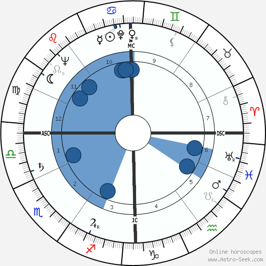 Serge Leclaire wikipedia, horoscope, astrology, instagram