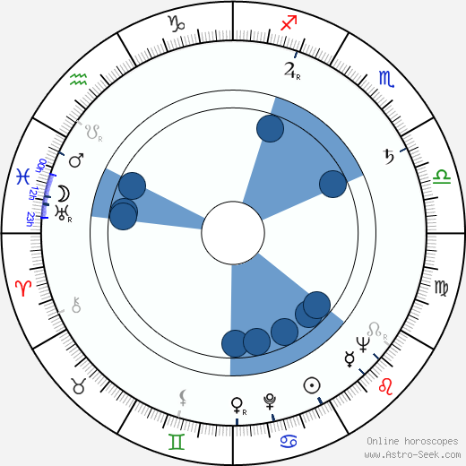 Tatyana Lioznova horoscope, astrology, sign, zodiac, date of birth, instagram