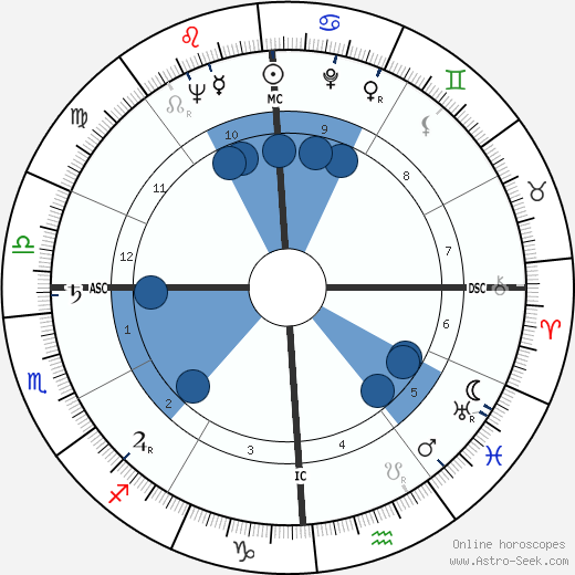 Tom Berger wikipedia, horoscope, astrology, instagram