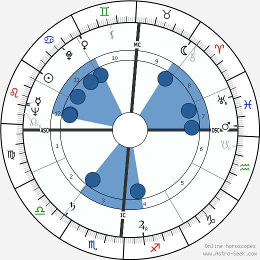 Wally Albertson wikipedia, horoscope, astrology, instagram