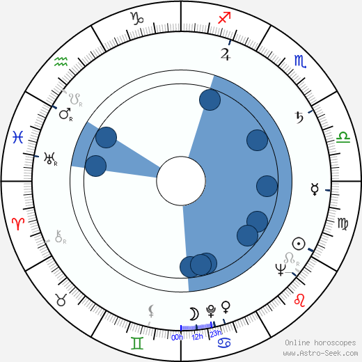 Allan Edwall horoscope, astrology, sign, zodiac, date of birth, instagram
