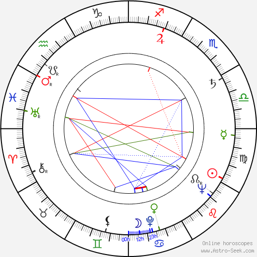 Allan Edwall birth chart, Allan Edwall astro natal horoscope, astrology