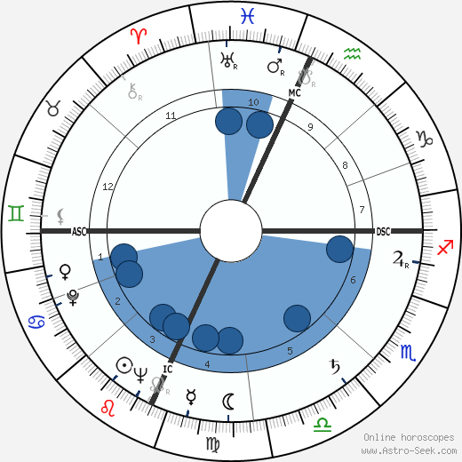 Antonio Macanico wikipedia, horoscope, astrology, instagram