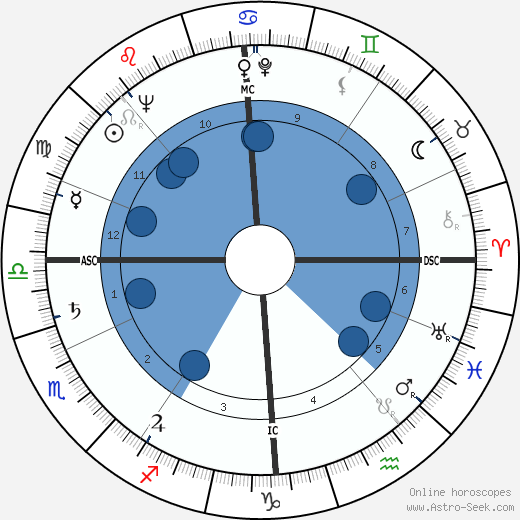 Gerald Lascelles wikipedia, horoscope, astrology, instagram