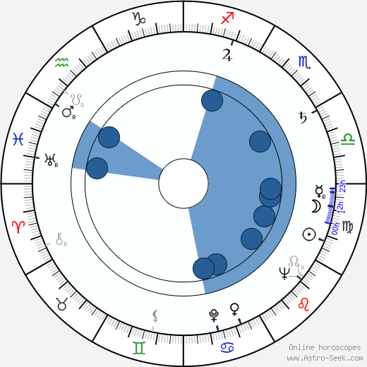 Herbert Wise Oroscopo, astrologia, Segno, zodiac, Data di nascita, instagram