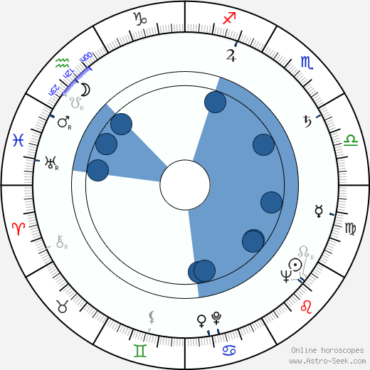 Jan Iván wikipedia, horoscope, astrology, instagram