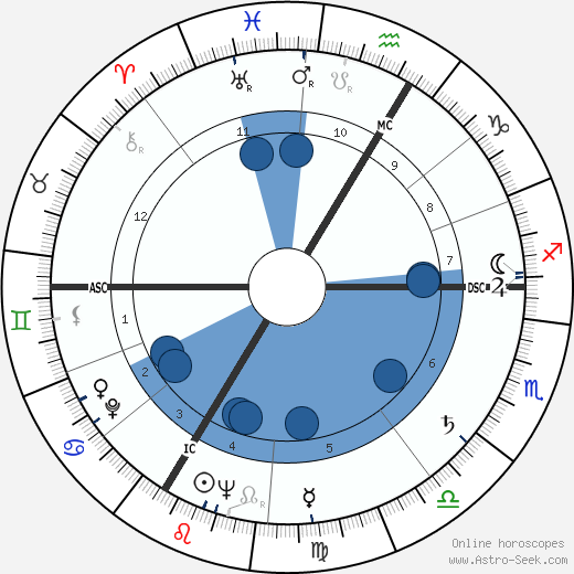 Jean-François Lyotard wikipedia, horoscope, astrology, instagram