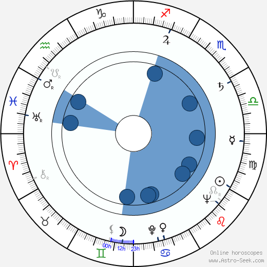 Jimmy Gardner horoscope, astrology, sign, zodiac, date of birth, instagram