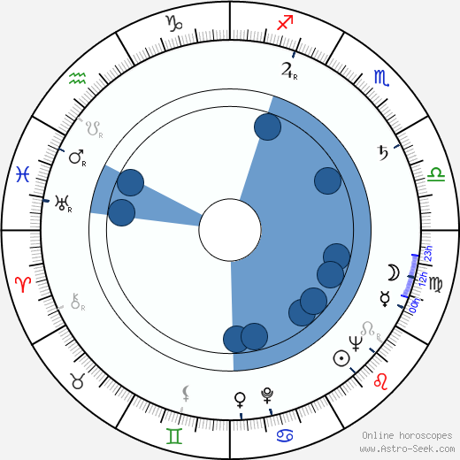 Leon Uris horoscope, astrology, sign, zodiac, date of birth, instagram