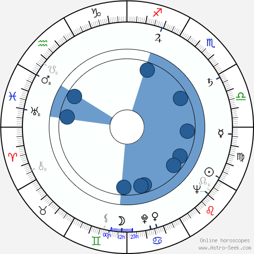 Lou Teicher wikipedia, horoscope, astrology, instagram