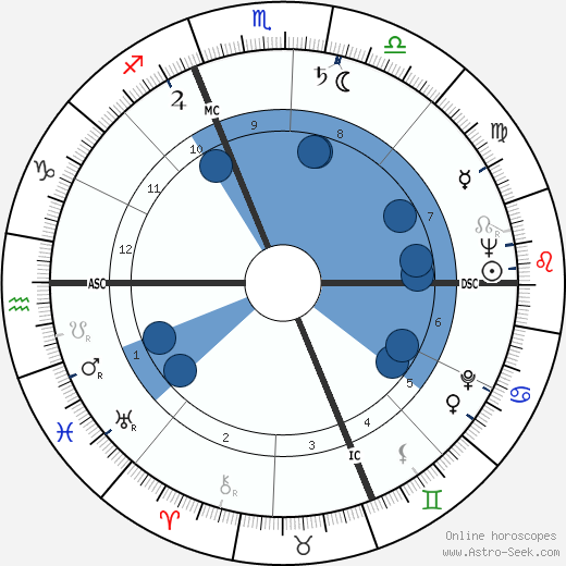 Mario Fazio wikipedia, biography, birth chart, instagram Mario Fazio wikipedia, horoscope, astrology, instagram