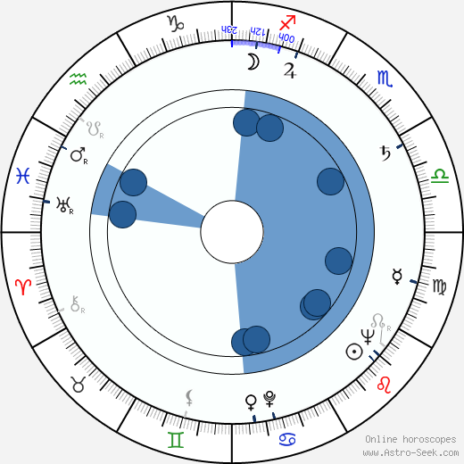Martha Hyer wikipedia, horoscope, astrology, instagram
