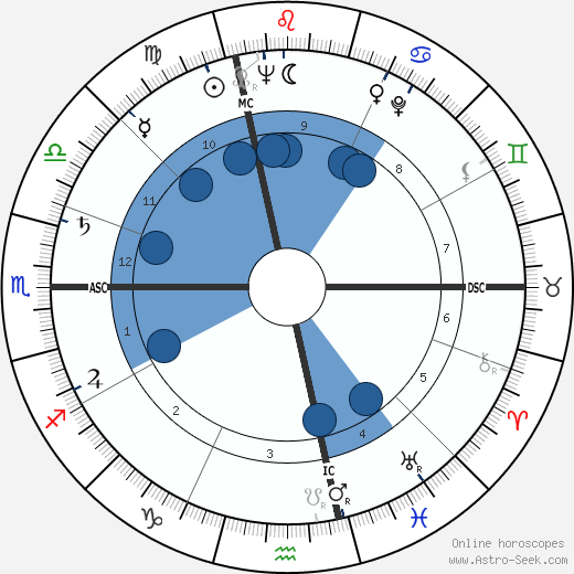 Richard Keith Sorenson wikipedia, horoscope, astrology, instagram