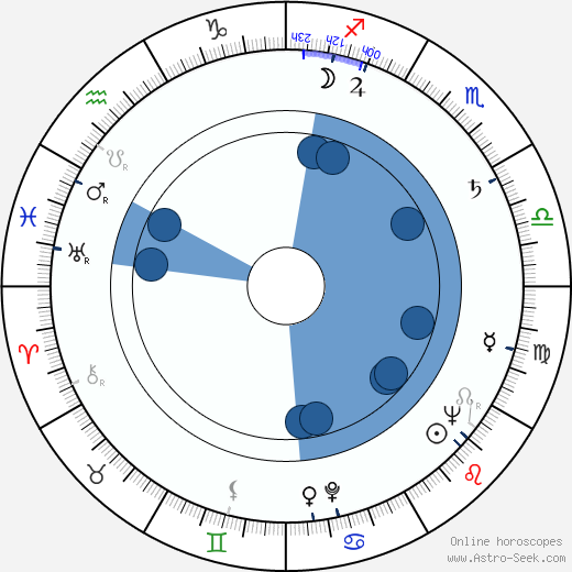 Sven-Eric Gamble wikipedia, horoscope, astrology, instagram