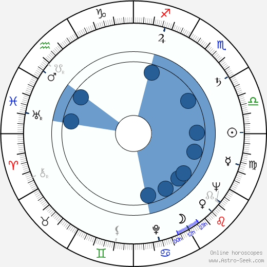 Bob Herron wikipedia, horoscope, astrology, instagram