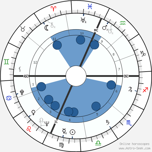 Bobby Short wikipedia, biography, birth chart, instagram Bobby Short wikipedia, horoscope, astrology, instagram