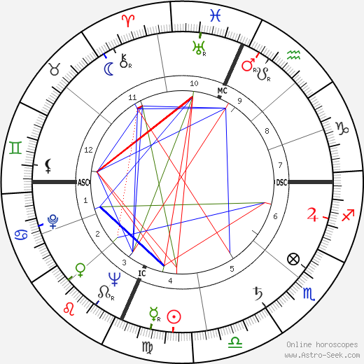 Bobby Short birth chart, Bobby Short astro natal horoscope, astrology