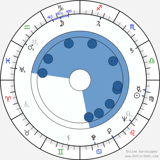 Charles Okun wikipedia, horoscope, astrology, instagram