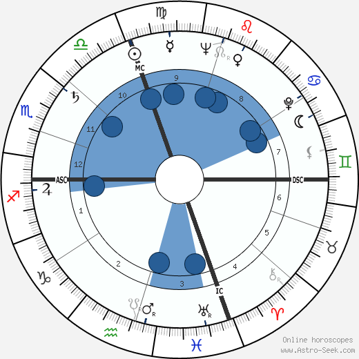 Collin Wilcox wikipedia, biography, birth chart, instagram Collin Wilcox wikipedia, horoscope, astrology, instagram