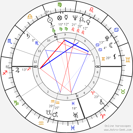 Collin Wilcox birth chart, biography, wikipedia 2023, 2024