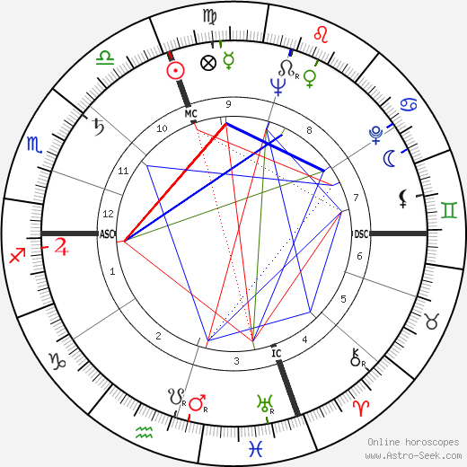 Collin Wilcox birth chart, Collin Wilcox astro natal horoscope, astrology