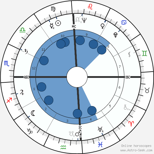 Daniel Inouye wikipedia, horoscope, astrology, instagram