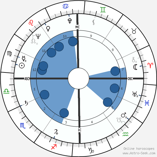 Diana Nava wikipedia, horoscope, astrology, instagram