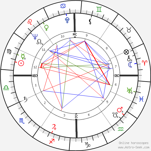 Diana Nava birth chart, Diana Nava astro natal horoscope, astrology