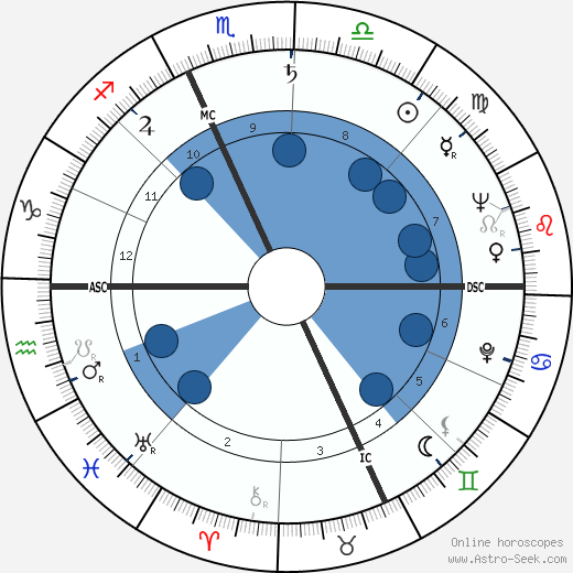 Don Harron wikipedia, horoscope, astrology, instagram