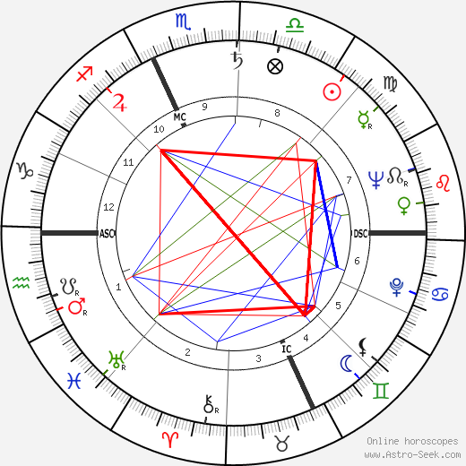 Don Harron birth chart, Don Harron astro natal horoscope, astrology