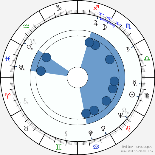 František Krahulík wikipedia, horoscope, astrology, instagram