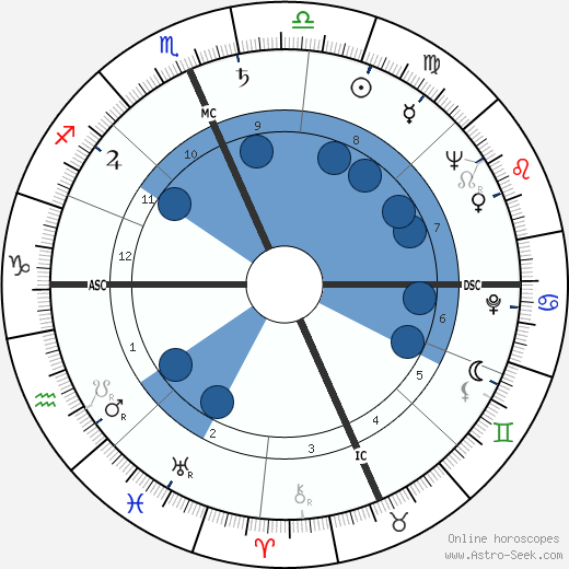 Gogi Grant wikipedia, horoscope, astrology, instagram