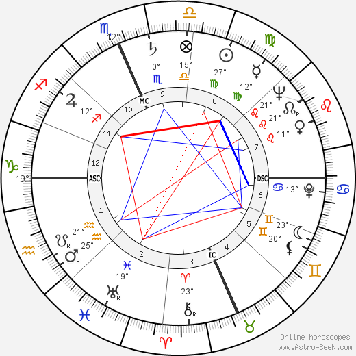 Gogi Grant birth chart, biography, wikipedia 2023, 2024