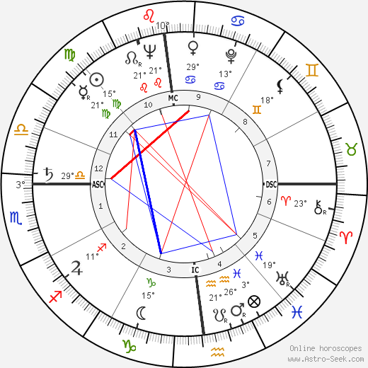 Grace Metalious birth chart, biography, wikipedia 2024, 2025