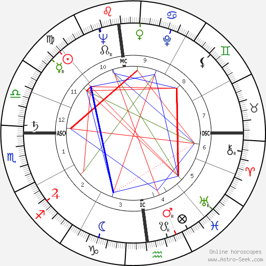 Grace Metalious birth chart, Grace Metalious astro natal horoscope, astrology