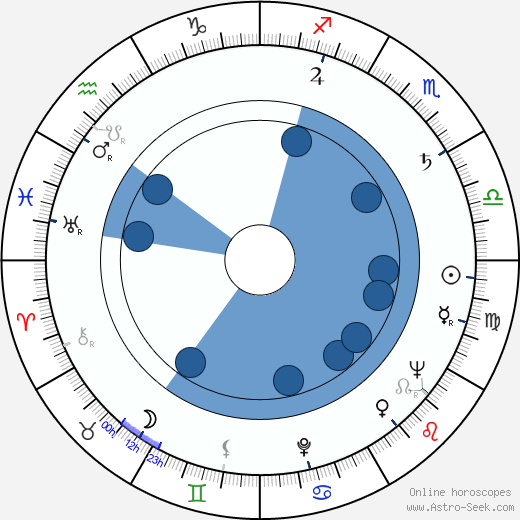 Ivan Diviš wikipedia, horoscope, astrology, instagram