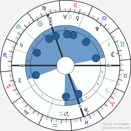 Jacques Lusseyran wikipedia, horoscope, astrology, instagram