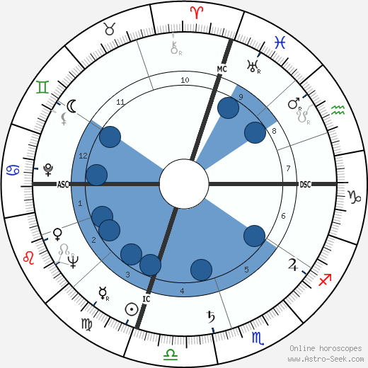 James Galanos wikipedia, horoscope, astrology, instagram